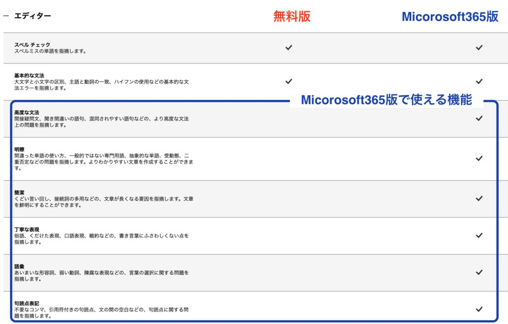 Micorosoft365 Microsoft Editorのai文章校正を使ってみた Sse Notes